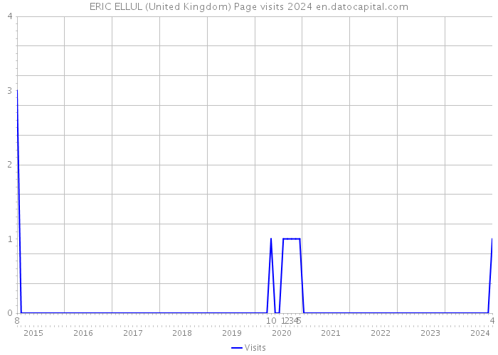 ERIC ELLUL (United Kingdom) Page visits 2024 