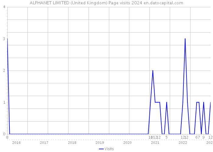 ALPHANET LIMITED (United Kingdom) Page visits 2024 