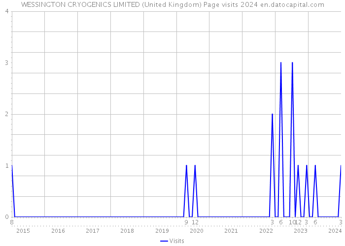 WESSINGTON CRYOGENICS LIMITED (United Kingdom) Page visits 2024 