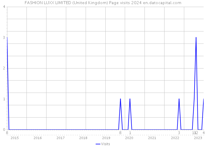 FASHION LUXX LIMITED (United Kingdom) Page visits 2024 