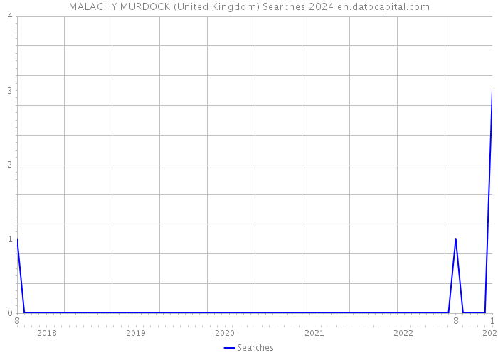 MALACHY MURDOCK (United Kingdom) Searches 2024 