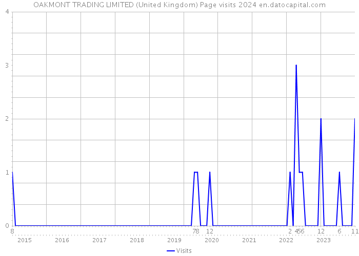 OAKMONT TRADING LIMITED (United Kingdom) Page visits 2024 