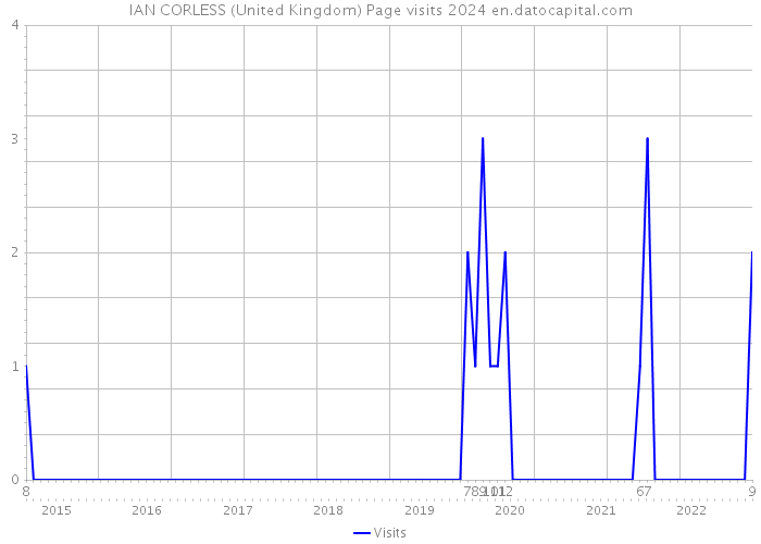 IAN CORLESS (United Kingdom) Page visits 2024 
