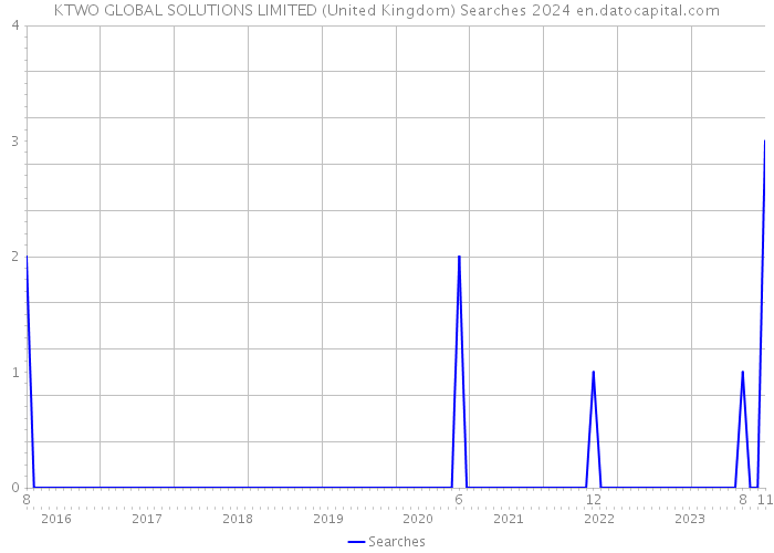 KTWO GLOBAL SOLUTIONS LIMITED (United Kingdom) Searches 2024 