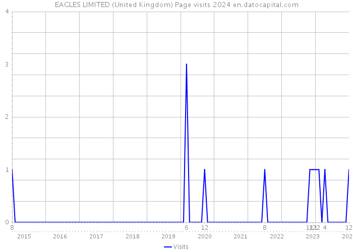 EAGLES LIMITED (United Kingdom) Page visits 2024 