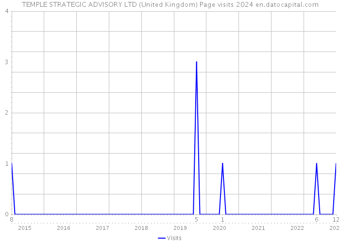TEMPLE STRATEGIC ADVISORY LTD (United Kingdom) Page visits 2024 