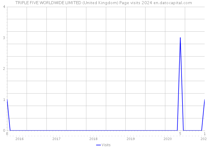 TRIPLE FIVE WORLDWIDE LIMITED (United Kingdom) Page visits 2024 