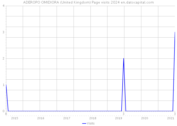 ADEROPO OMIDIORA (United Kingdom) Page visits 2024 