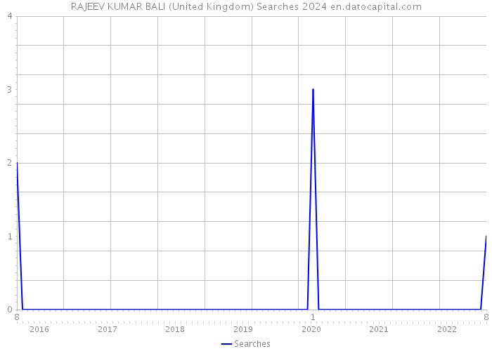 RAJEEV KUMAR BALI (United Kingdom) Searches 2024 