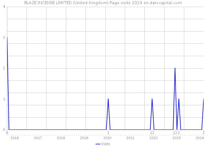 BLAZE INCENSE LIMITED (United Kingdom) Page visits 2024 