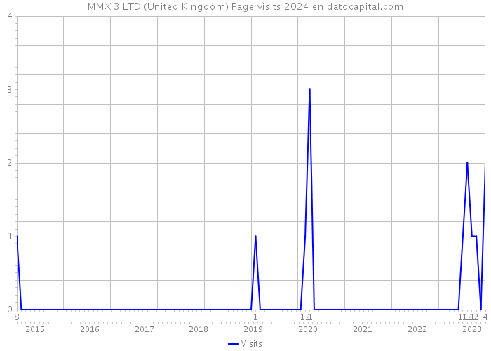 MMX 3 LTD (United Kingdom) Page visits 2024 