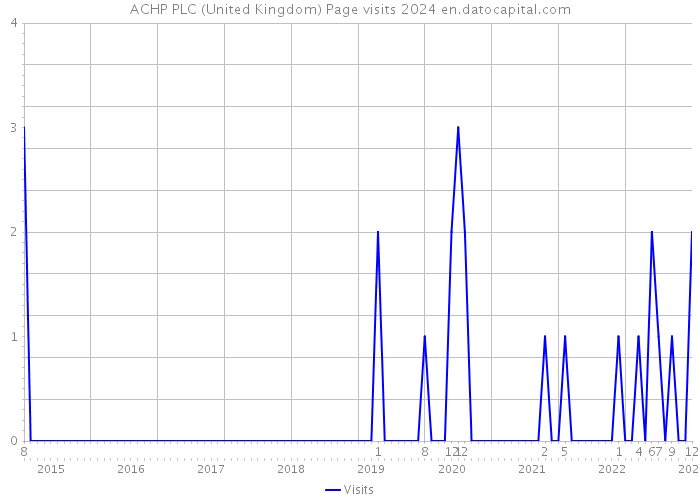 ACHP PLC (United Kingdom) Page visits 2024 