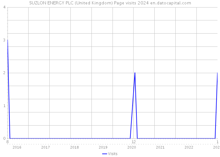 SUZLON ENERGY PLC (United Kingdom) Page visits 2024 