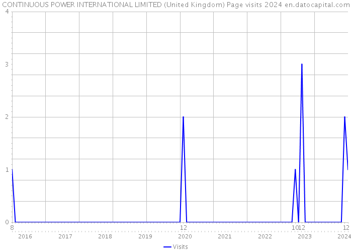 CONTINUOUS POWER INTERNATIONAL LIMITED (United Kingdom) Page visits 2024 