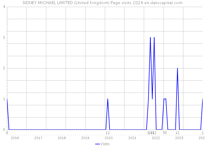 SIDNEY MICHAEL LIMITED (United Kingdom) Page visits 2024 