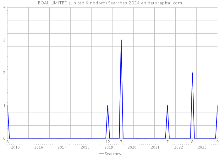 BOAL LIMITED (United Kingdom) Searches 2024 