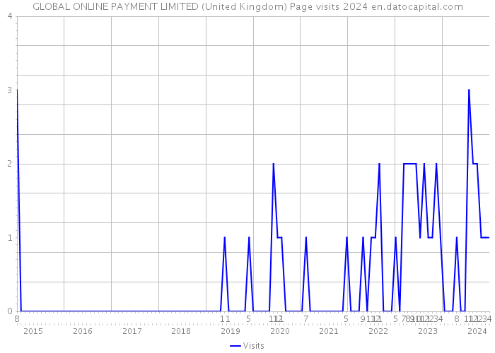 GLOBAL ONLINE PAYMENT LIMITED (United Kingdom) Page visits 2024 
