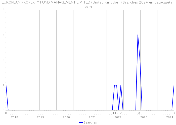 EUROPEAN PROPERTY FUND MANAGEMENT LIMITED (United Kingdom) Searches 2024 