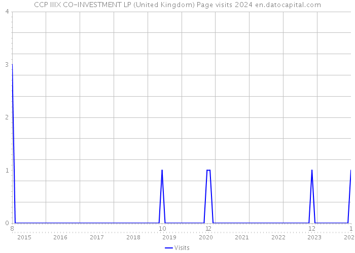 CCP IIIX CO-INVESTMENT LP (United Kingdom) Page visits 2024 