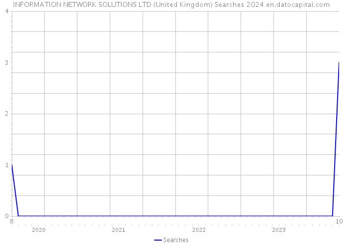 INFORMATION NETWORK SOLUTIONS LTD (United Kingdom) Searches 2024 