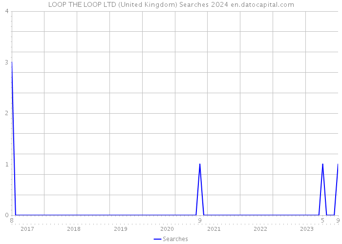 LOOP THE LOOP LTD (United Kingdom) Searches 2024 