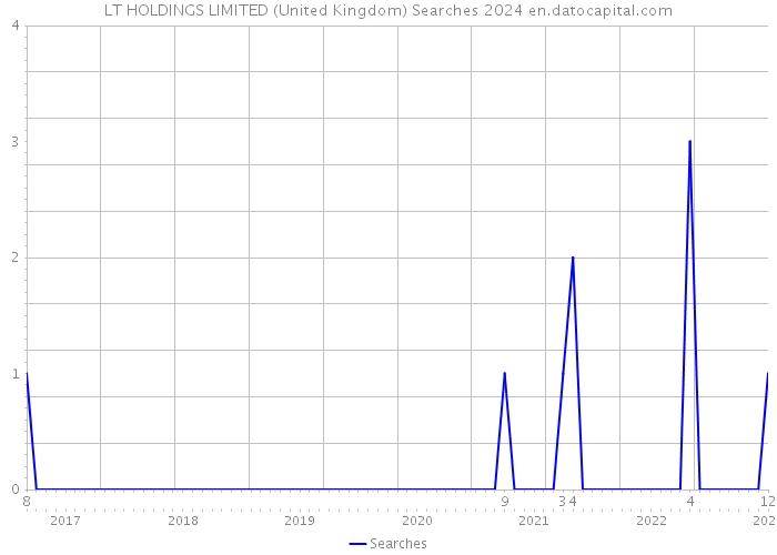 LT HOLDINGS LIMITED (United Kingdom) Searches 2024 