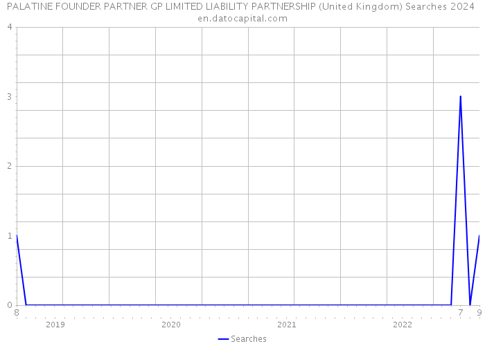 PALATINE FOUNDER PARTNER GP LIMITED LIABILITY PARTNERSHIP (United Kingdom) Searches 2024 