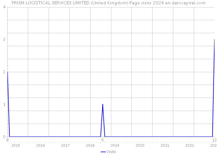 PRISM LOGISTICAL SERVICES LIMITED (United Kingdom) Page visits 2024 