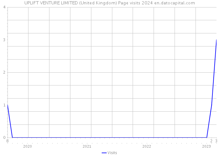 UPLIFT VENTURE LIMITED (United Kingdom) Page visits 2024 
