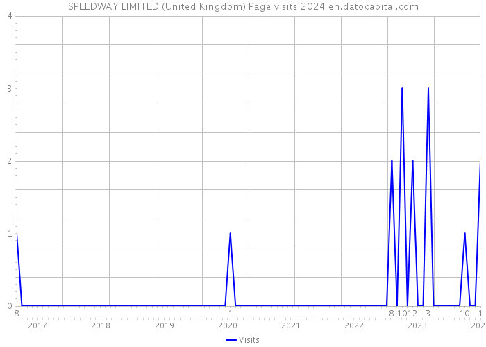SPEEDWAY LIMITED (United Kingdom) Page visits 2024 