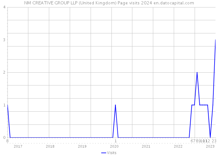 NM CREATIVE GROUP LLP (United Kingdom) Page visits 2024 