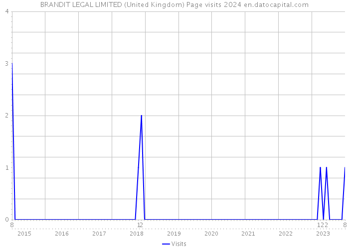 BRANDIT LEGAL LIMITED (United Kingdom) Page visits 2024 