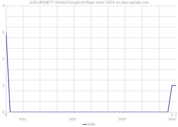LUIS LEONETT (United Kingdom) Page visits 2024 