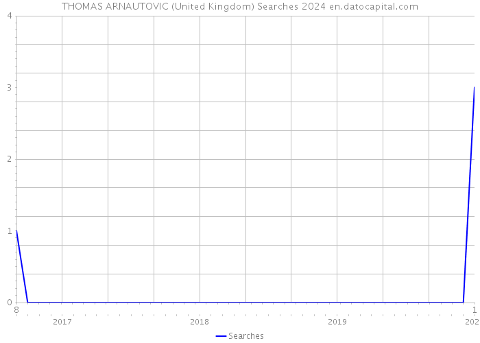 THOMAS ARNAUTOVIC (United Kingdom) Searches 2024 