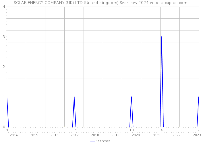 SOLAR ENERGY COMPANY (UK) LTD (United Kingdom) Searches 2024 
