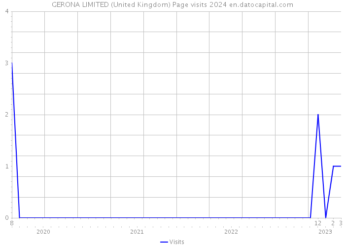 GERONA LIMITED (United Kingdom) Page visits 2024 