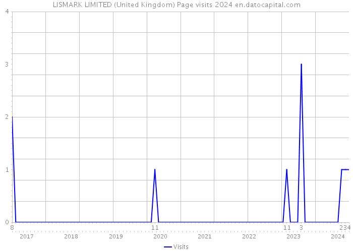 LISMARK LIMITED (United Kingdom) Page visits 2024 
