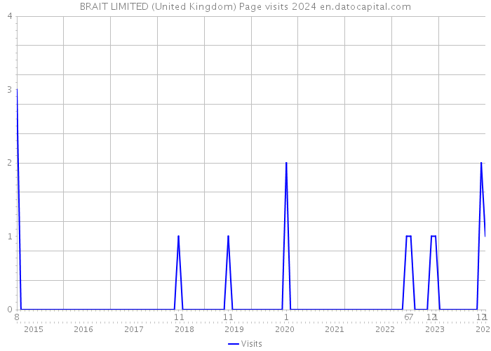 BRAIT LIMITED (United Kingdom) Page visits 2024 