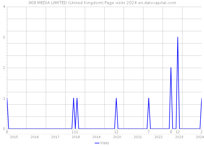968 MEDIA LIMITED (United Kingdom) Page visits 2024 