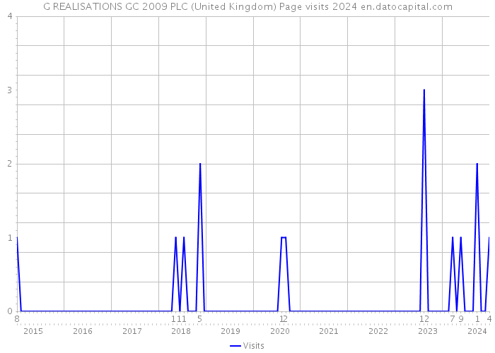 G REALISATIONS GC 2009 PLC (United Kingdom) Page visits 2024 