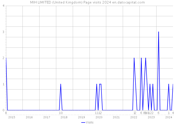 MIH LIMITED (United Kingdom) Page visits 2024 