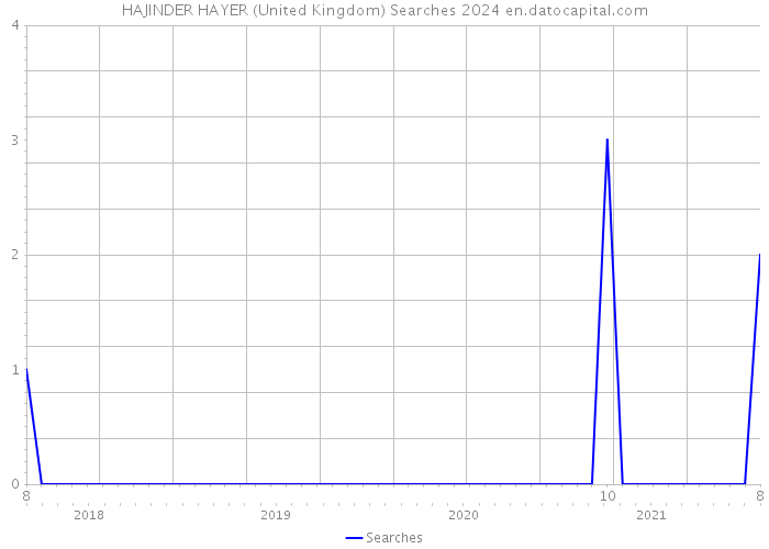 HAJINDER HAYER (United Kingdom) Searches 2024 