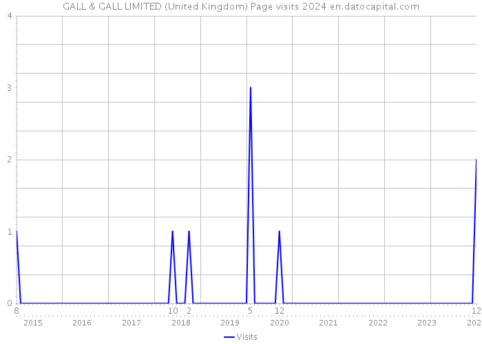 GALL & GALL LIMITED (United Kingdom) Page visits 2024 