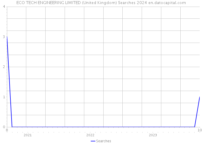 ECO TECH ENGINEERING LIMITED (United Kingdom) Searches 2024 