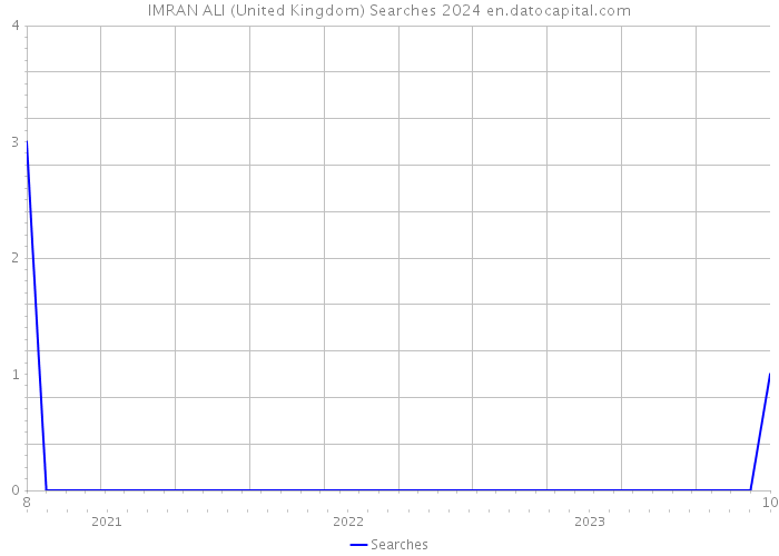 IMRAN ALI (United Kingdom) Searches 2024 