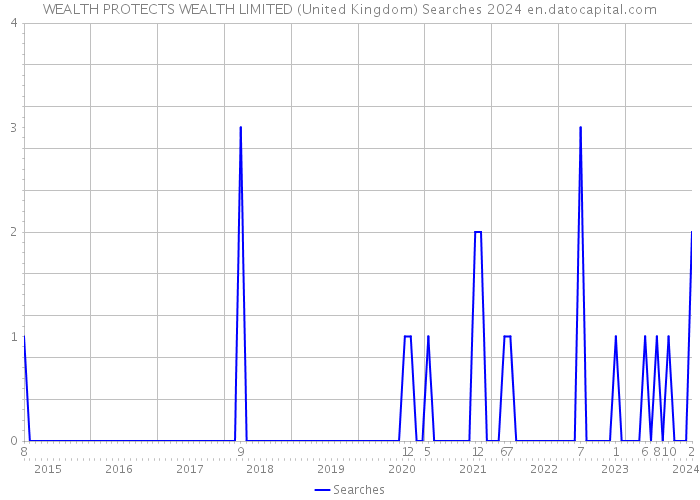 WEALTH PROTECTS WEALTH LIMITED (United Kingdom) Searches 2024 