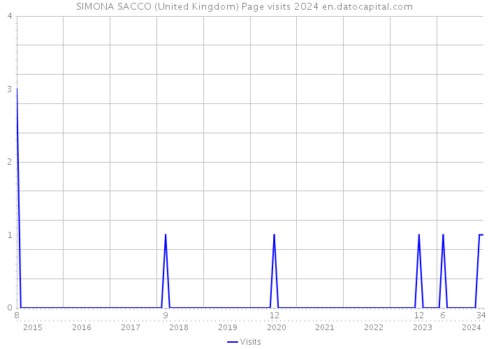 SIMONA SACCO (United Kingdom) Page visits 2024 