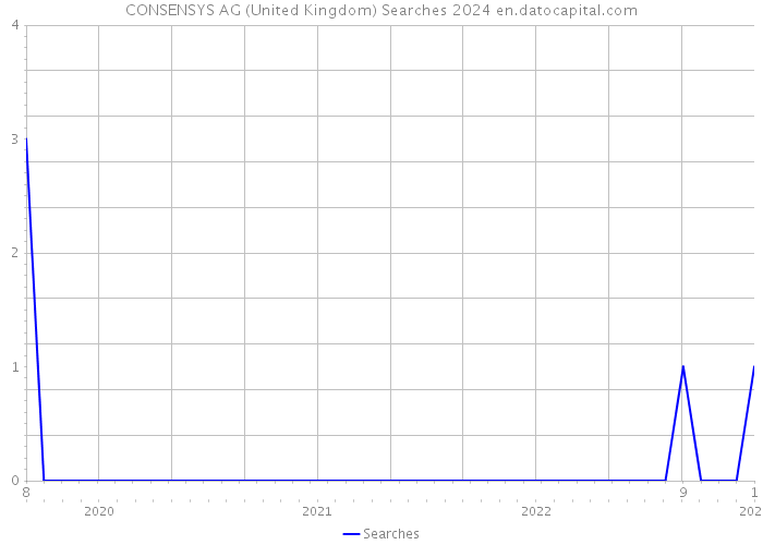 CONSENSYS AG (United Kingdom) Searches 2024 