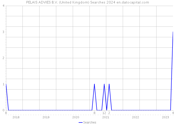 PELAIS ADVIES B.V. (United Kingdom) Searches 2024 