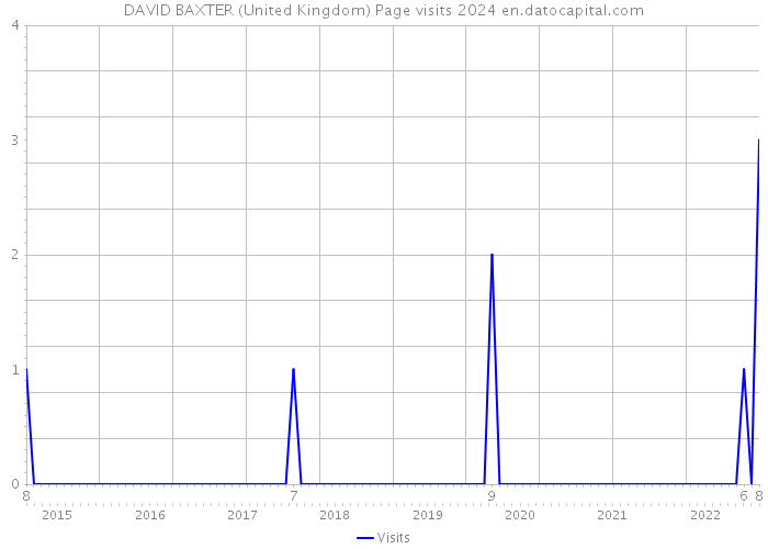 DAVID BAXTER (United Kingdom) Page visits 2024 